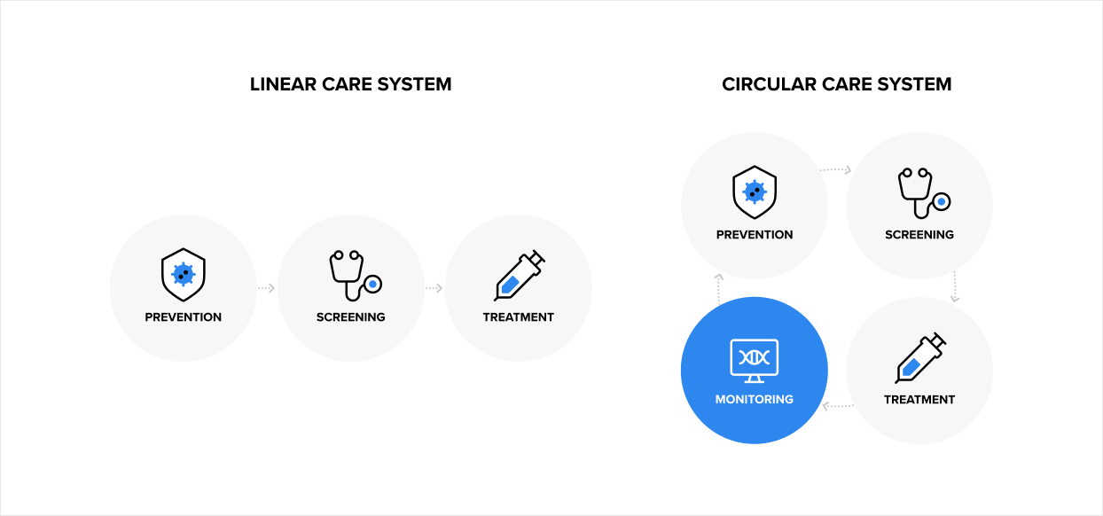 LINEAR CARE SYSTEM/CIRCULAR CARE SYSTEM